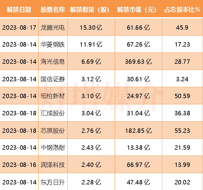 本周沪深两市限售股解禁：解禁市值超1310.37亿元
