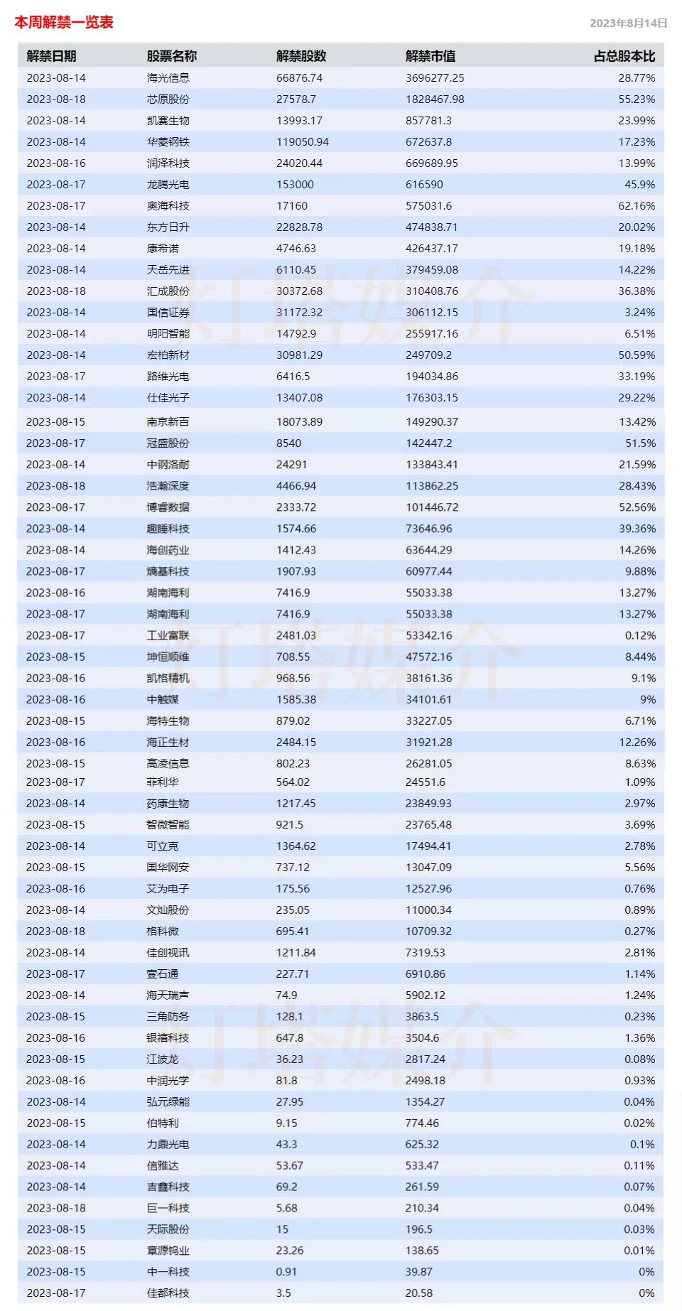 本周沪深两市限售股解禁：解禁市值超1310.37亿元
